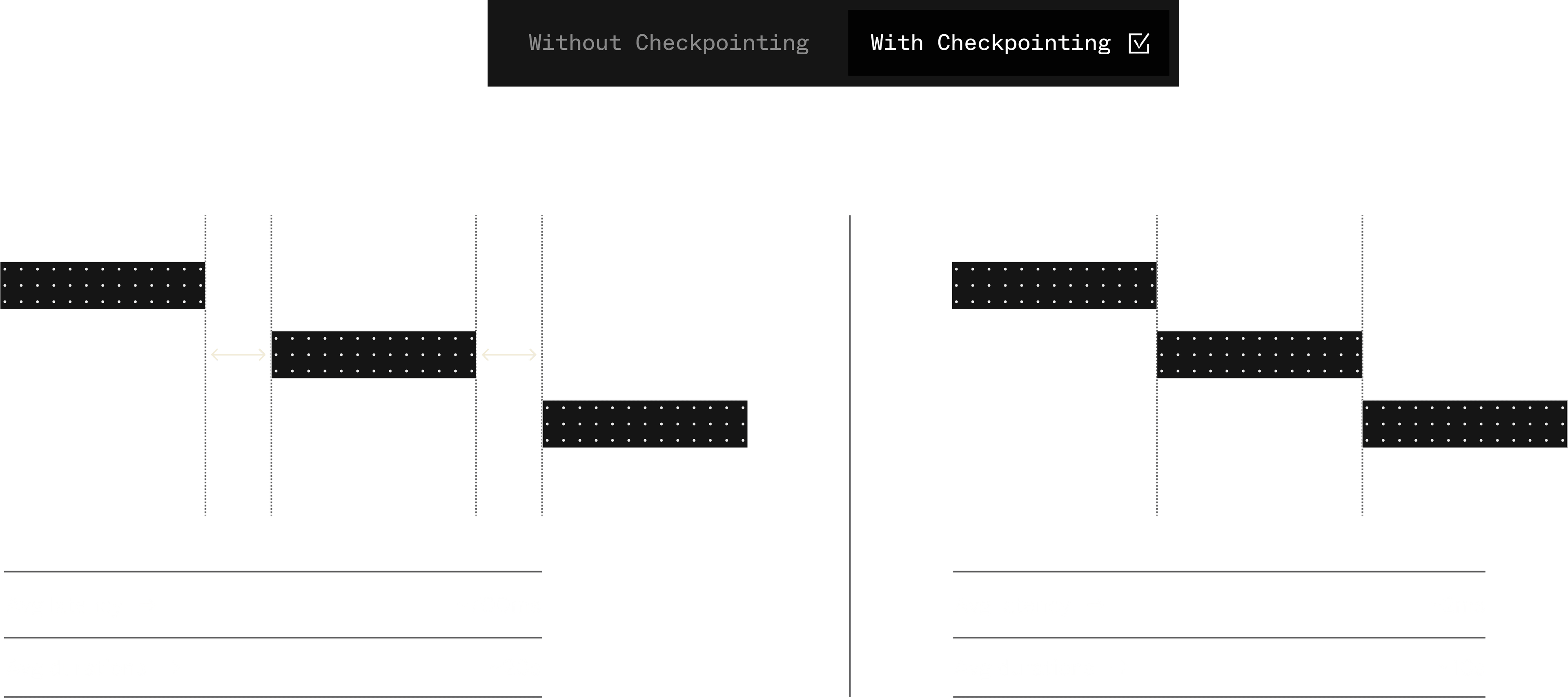 Checkpointing led to 50% quicker workflow execution