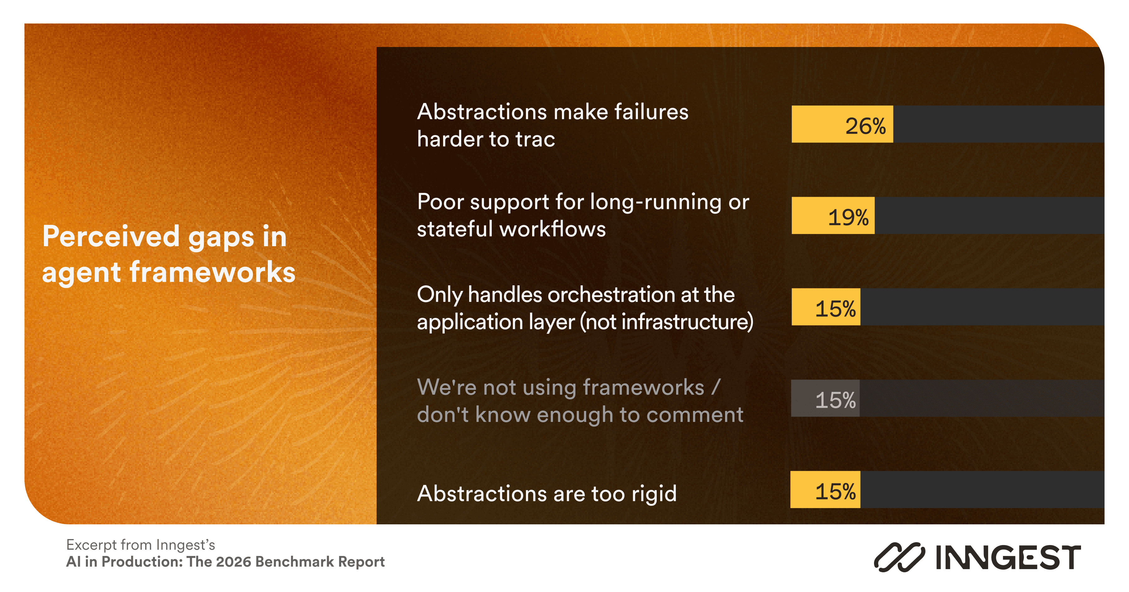 Perceived gaps in AI agent frameworks