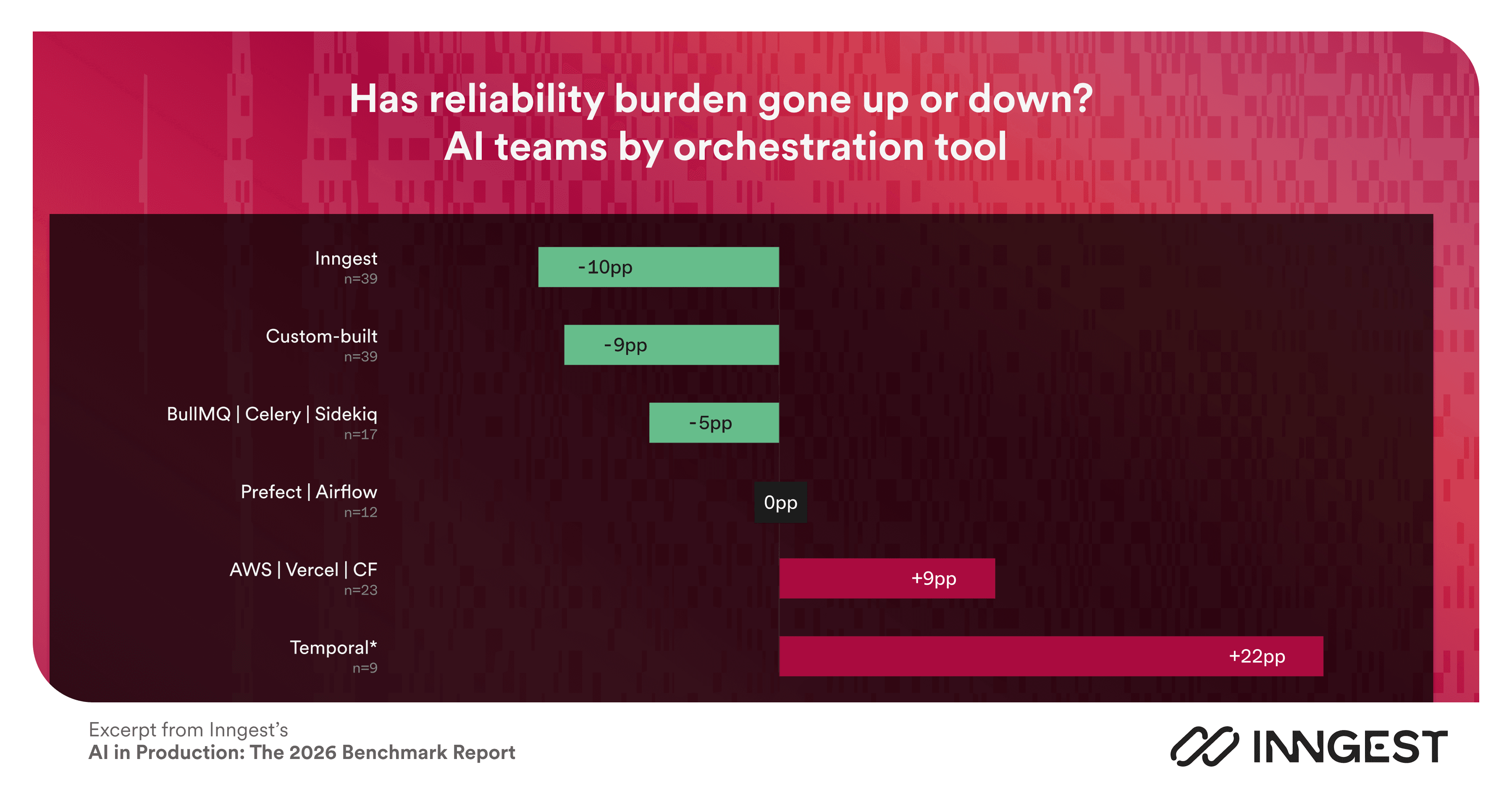 Has reliability burden gone up or down? AI teams by orchestration tool