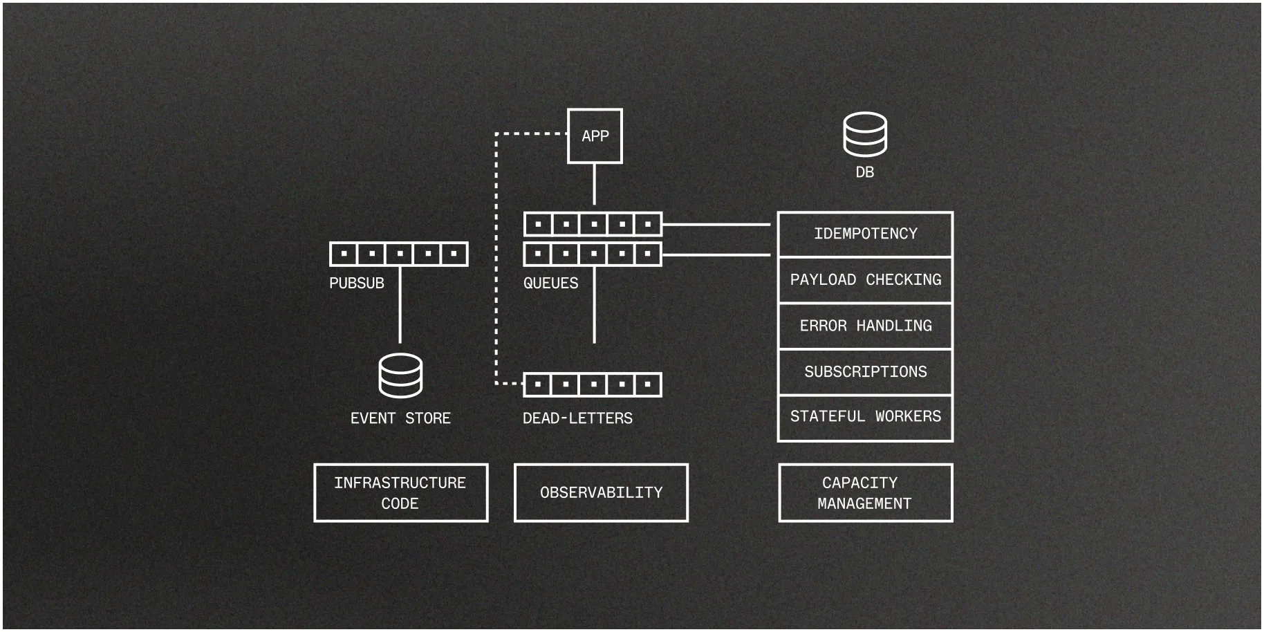 Before: the tangle of infrastructure (queues, pubsub, idempotency, error handling, capacity management) you have to build yourself.